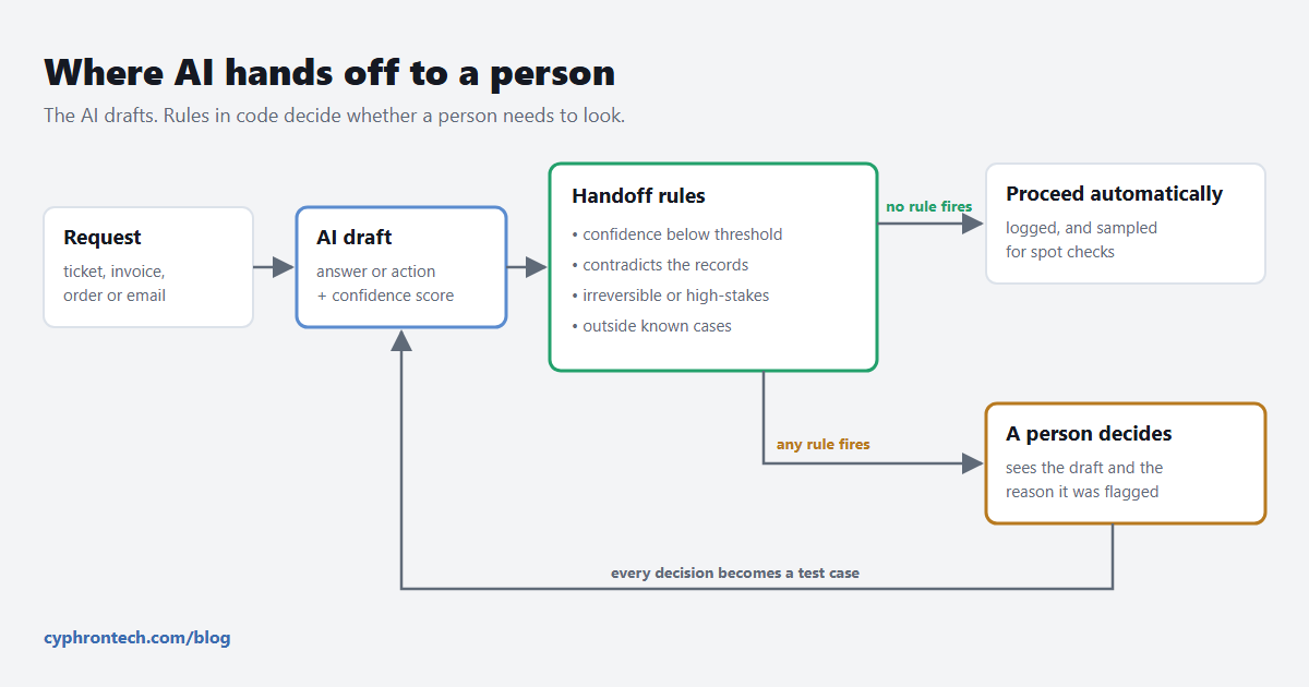 A request goes to the AI, which drafts an answer or action with a confidence score. Handoff rules check whether confidence is below threshold, the draft contradicts the records, the action is irreversible or high-stakes, or the case is outside known cases. If no rule fires the work proceeds automatically and is sampled for spot checks; if any rule fires a person decides. Each human decision becomes a test case.
