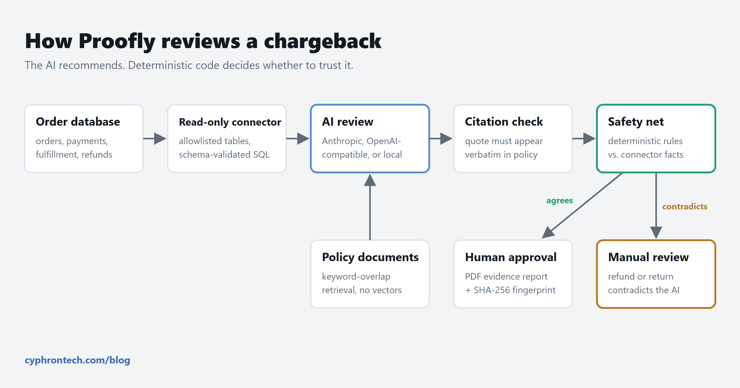 Order database flows to a read-only connector, then AI review informed by policy documents, then a citation check, then a deterministic safety net. If the safety net agrees, the case goes to human approval and a PDF report with a SHA-256 fingerprint; if it contradicts the AI, the case goes to manual review.