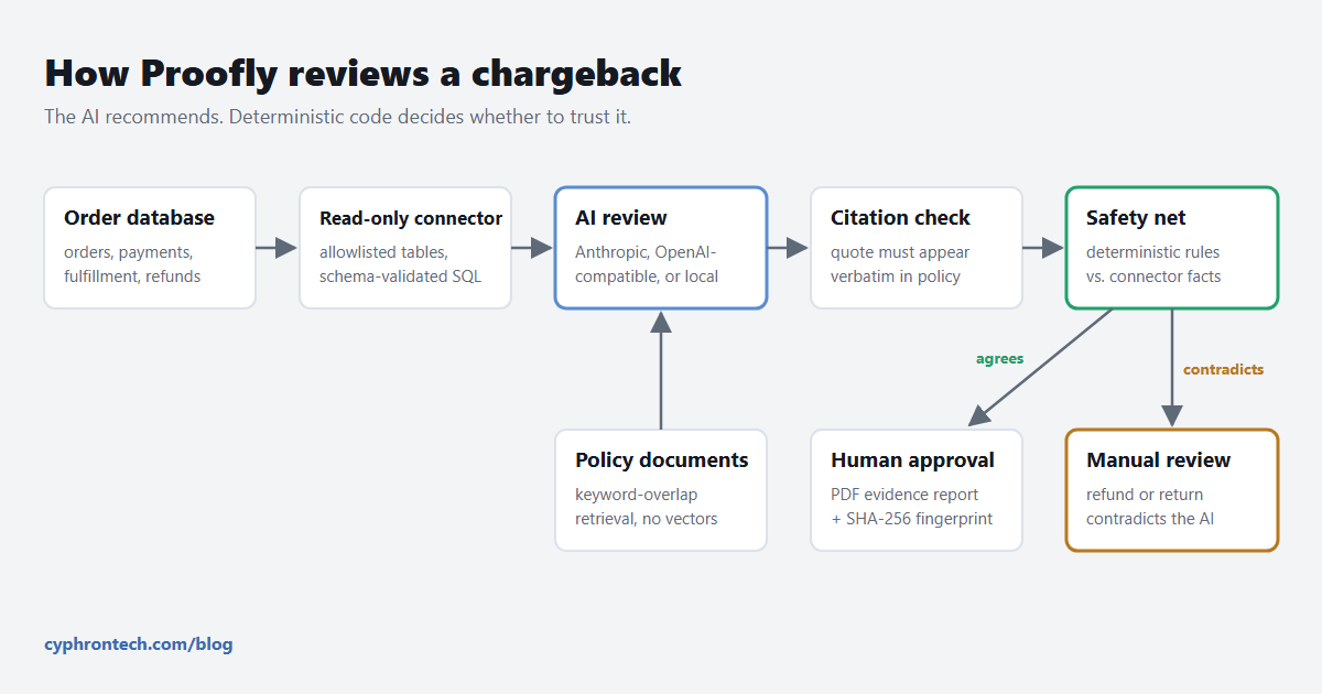 Diagram of how Proofly reviews a chargeback, from the order database to human approval or manual review